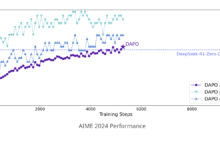 1742289223 ByteDance Research Releases DAPO A Fully Open Sourced LLM Reinforcement Learning.png