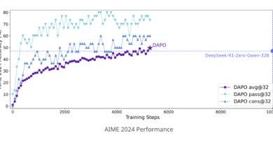 1742289223 ByteDance Research Releases DAPO A Fully Open Sourced LLM Reinforcement Learning.png