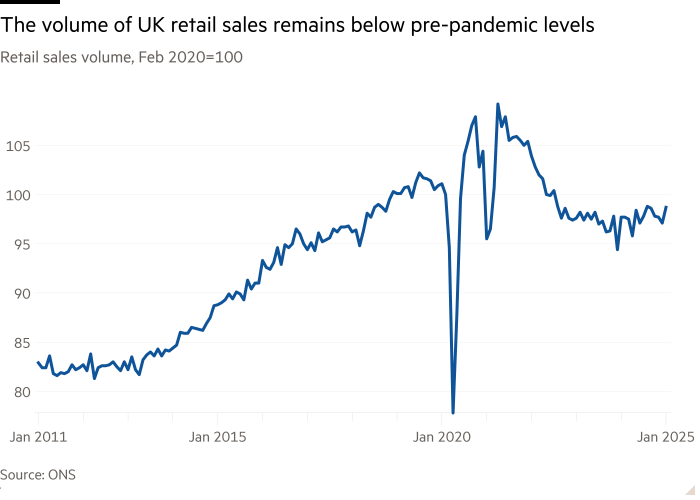 The retail sales line plan, February 2020 = 100 which shows the volume of retail sales in the UK remains less than prenatal levels