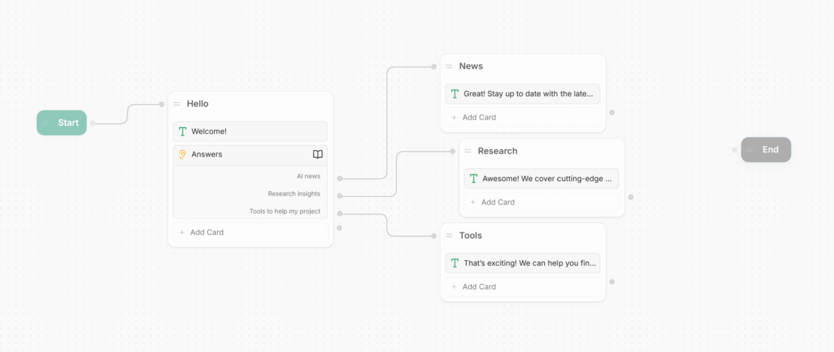 A chatbot workflow created with Botpress.