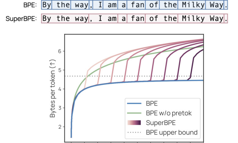1742830110 SuperBPE Advancing Language Models with Cross Word Tokenization.png