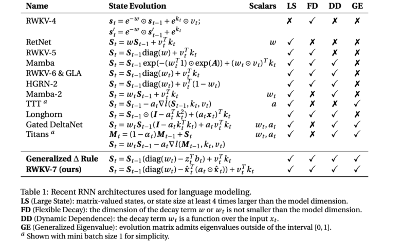 1742933072 RWKV 7 Advancing Recurrent Neural Networks for Efficient Sequence Modeling.png