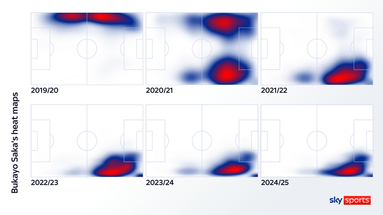 Bukayo Saka's heat maps show his evolution from left-back to right winger