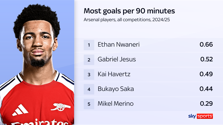 Ethan Nwaneri ranks top among Arsenal players