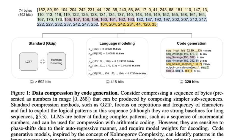 1743096325 This AI Paper Introduces the Kolmogorov Test A Compression as Intelligence Benchmark for.png