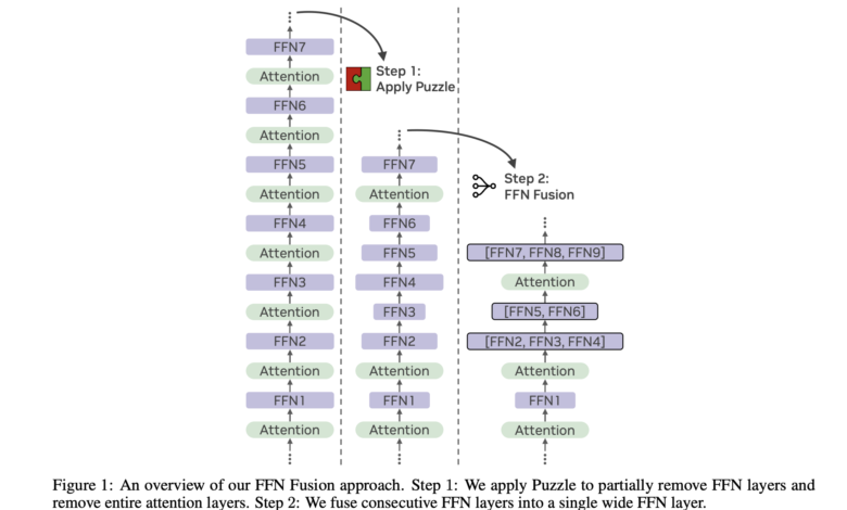 1743291215 NVIDIA AI Researchers Introduce FFN Fusion A Novel Optimization Technique.png