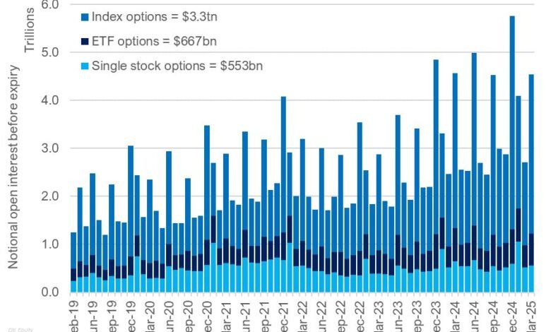 A 45 Trillion Triple Witching Gives Investors Yet Another Test.jpeg