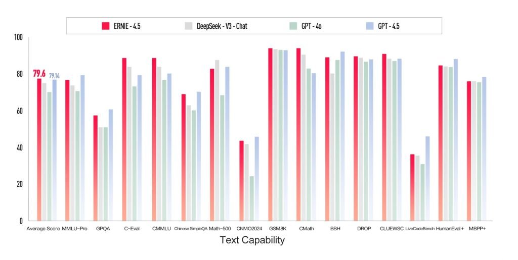 The standard that compares the Ernie 4.5 Foundation AI model from Baidu to my competitors such as GPT-4.5, Deepseek, and others.