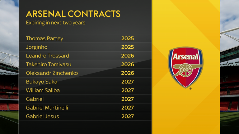 Arsenal players whose contracts end in the next two years