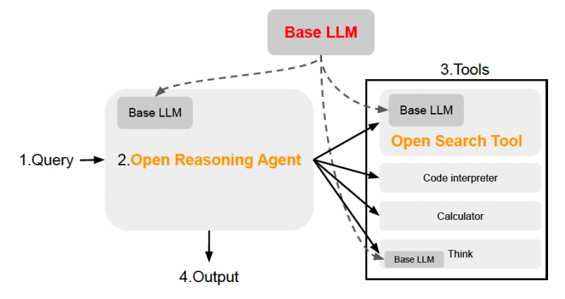 ODS Open Thinking Agent