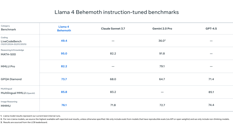1743911474 Metas answer to DeepSeek is here Llama 4 launches with.png