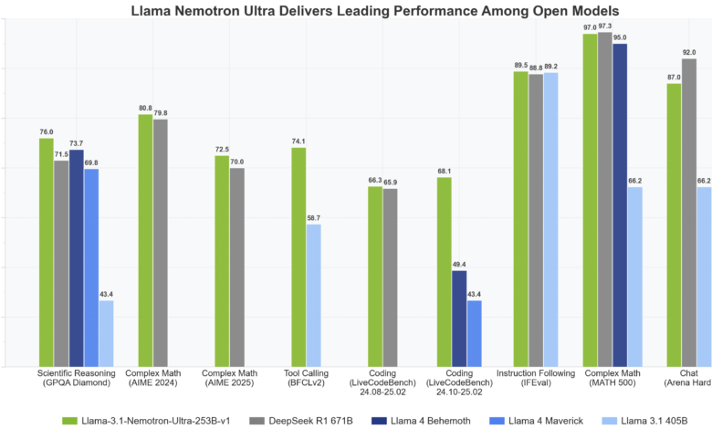 1744374263 Nvidia Released Llama 31 Nemotron Ultra 253B v1 A State of the Art AI Model Balancing Massive Scale.png