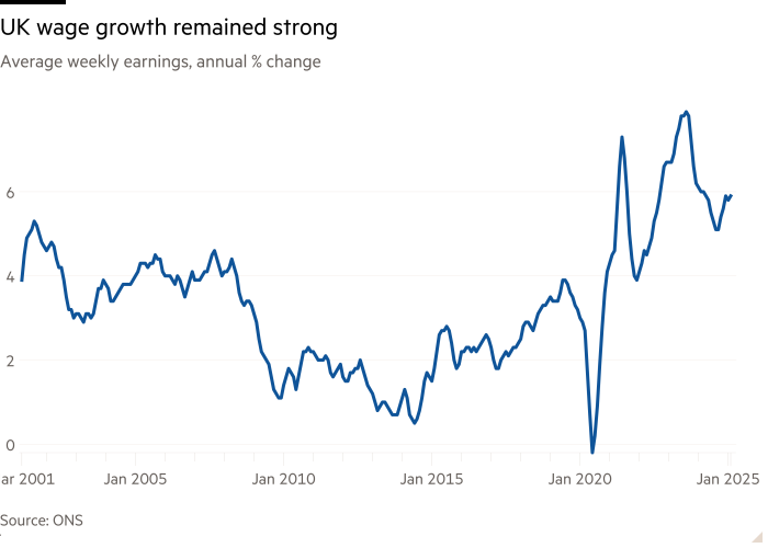 The average weekly profit graph line remains, a % change shows wage growth in the UK strong