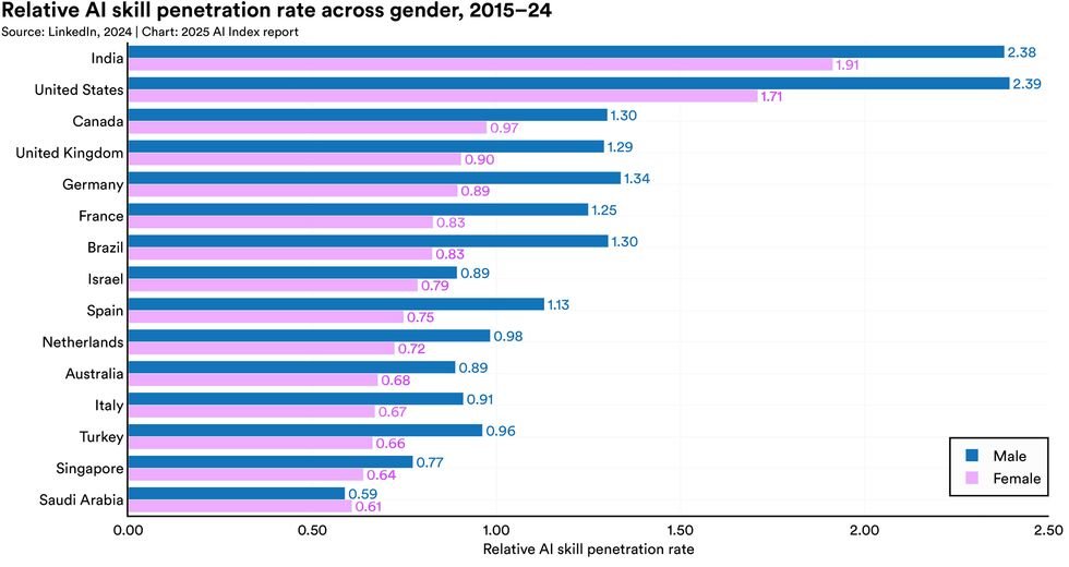 The tape chart for the average rate of penetration of sexual intelligence skills from 2015 to 2024. The United States has the largest contrast among men over women. The Kingdom of Saudi Arabia is the only listed site, as it exceeds the data of women. 