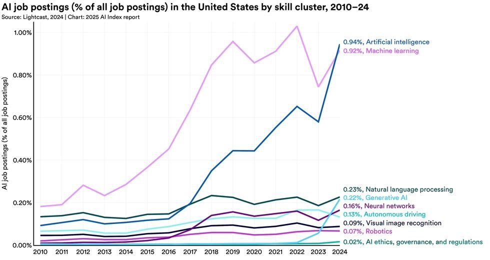 A graphic fee showing the percentage of job jobs in the United States specifically linked to some skills groups from 2010 to 2024. In 2024, 0.94 % of the functions were linked to artificial intelligence, followed by machine learning by 0.92 % and the treatment of natural language by 0.23 %. 