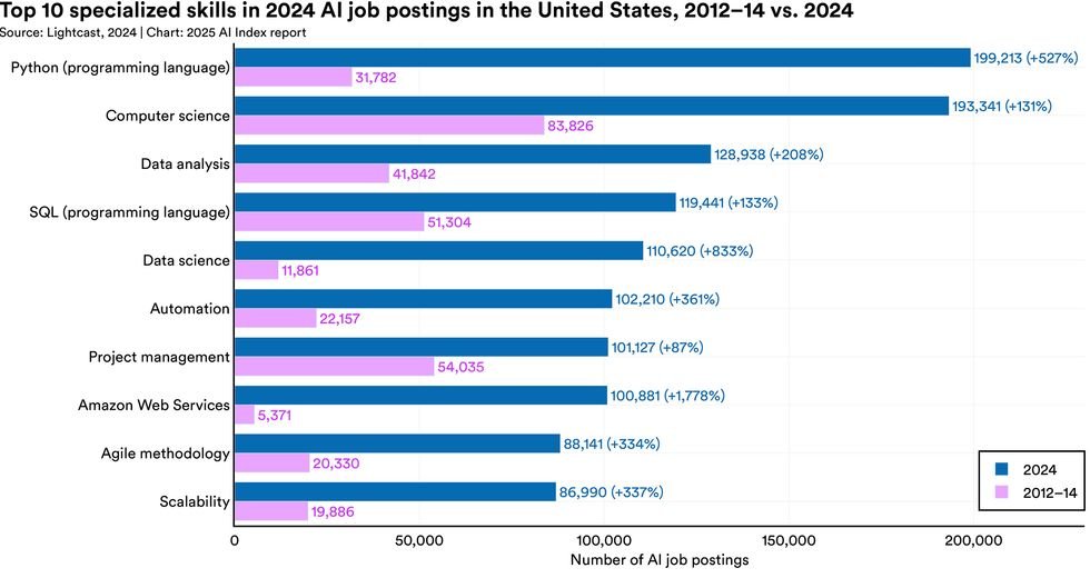 Skills graphic tape in artificial intelligence functions in the United States. The Python is located at the top, as it appears by 527 % in the publications of the 2024 jobs of what it was from 2012 to 2014. Computer science is the second and data analysis is third. Compared to 2012 to 2014, Amazon web services show more than 1778 %, followed by an increase in databases by 833 %. 