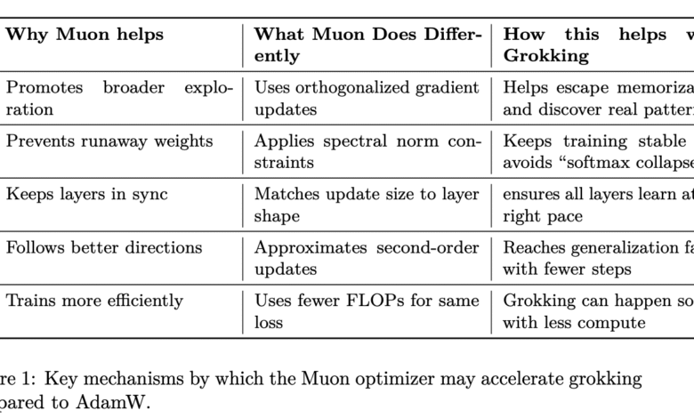 1745391086 Muon Optimizer Significantly Accelerates Grokking in Transformers Microsoft Researchers Explore.png
