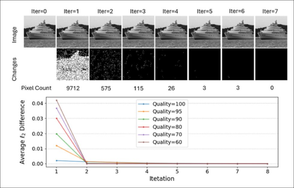 From the new paper, an illustration of JPEG fixed point convergence. In the top row we see an example image undergoing repeated JPEG compression, with each iteration showing the number and location of changing pixels; in the bottom row, the pixel-wise L2 distance between consecutive iterations is plotted across different compression quality settings. Ironically, no better resolution of this image is available. Source: https://arxiv.org/pdf/2504.17594