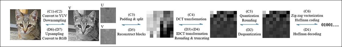 Schema for the JPEG compression/decompression process formulated for the new work.