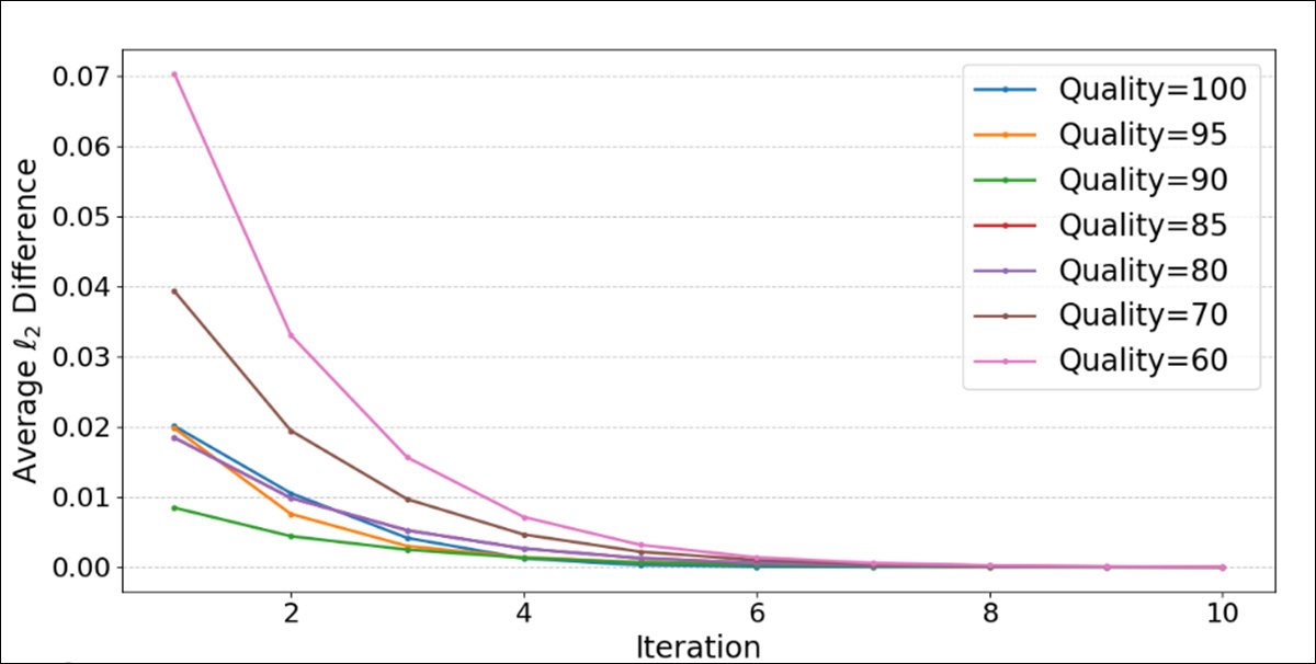 L2 difference between consecutive iterations for one million 8×8 patches, measured under varying JPEG compression qualities. Each process begins with a single JPEG-compressed patch and tracks the reduction in difference across repeated compressions.