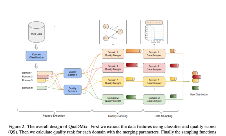 1745764660 ByteDance Introduces QuaDMix A Unified AI Framework for Data Quality.png