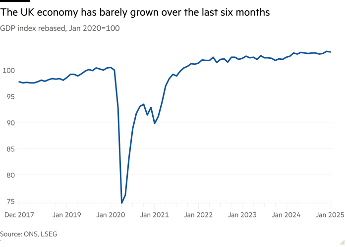 The GDP plan has been re -raised, January 2020 = 100 shows that the British economy has barely grown over the past six months