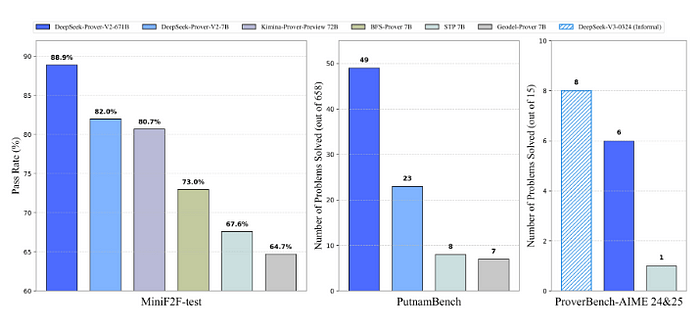 1746058851 DeepSeek Unveils DeepSeek Prover V2 Advancing Neural Theorem Proving with Recursive Proof.png