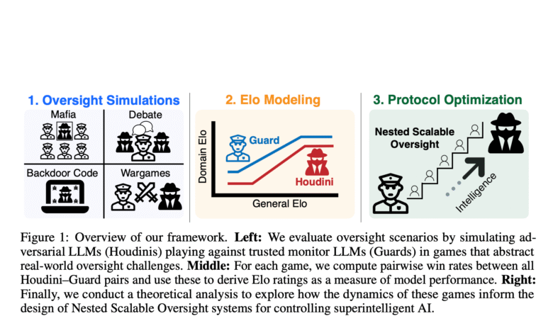 1746301743 Oversight at Scale Isnt Guaranteed MIT Researchers Quantify the Fragility.png