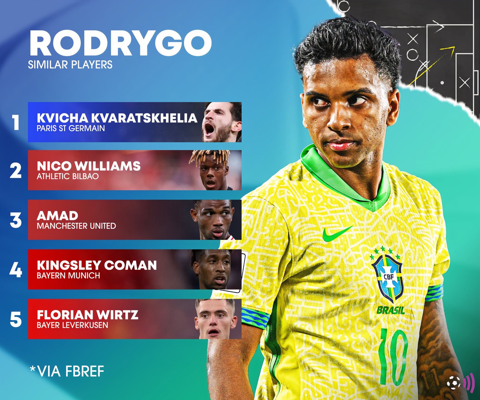 Rodrygo Fbref two similar players
