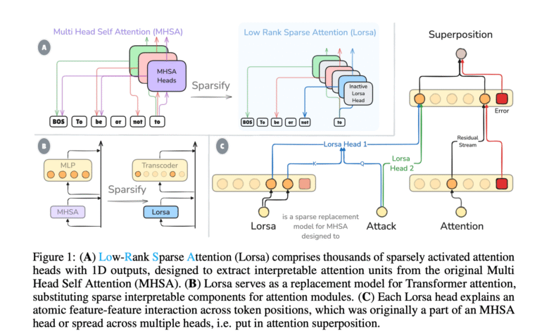 1746642162 Researchers from Fudan University Introduce Lorsa A Sparse Attention Mechanism.png