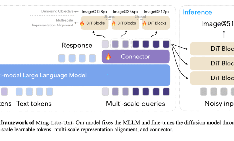 1746788290 Ming Lite Uni An Open Source AI Framework Designed to Unify Text and.png