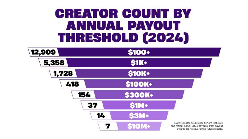 The creator is concerned by paying UEFN.