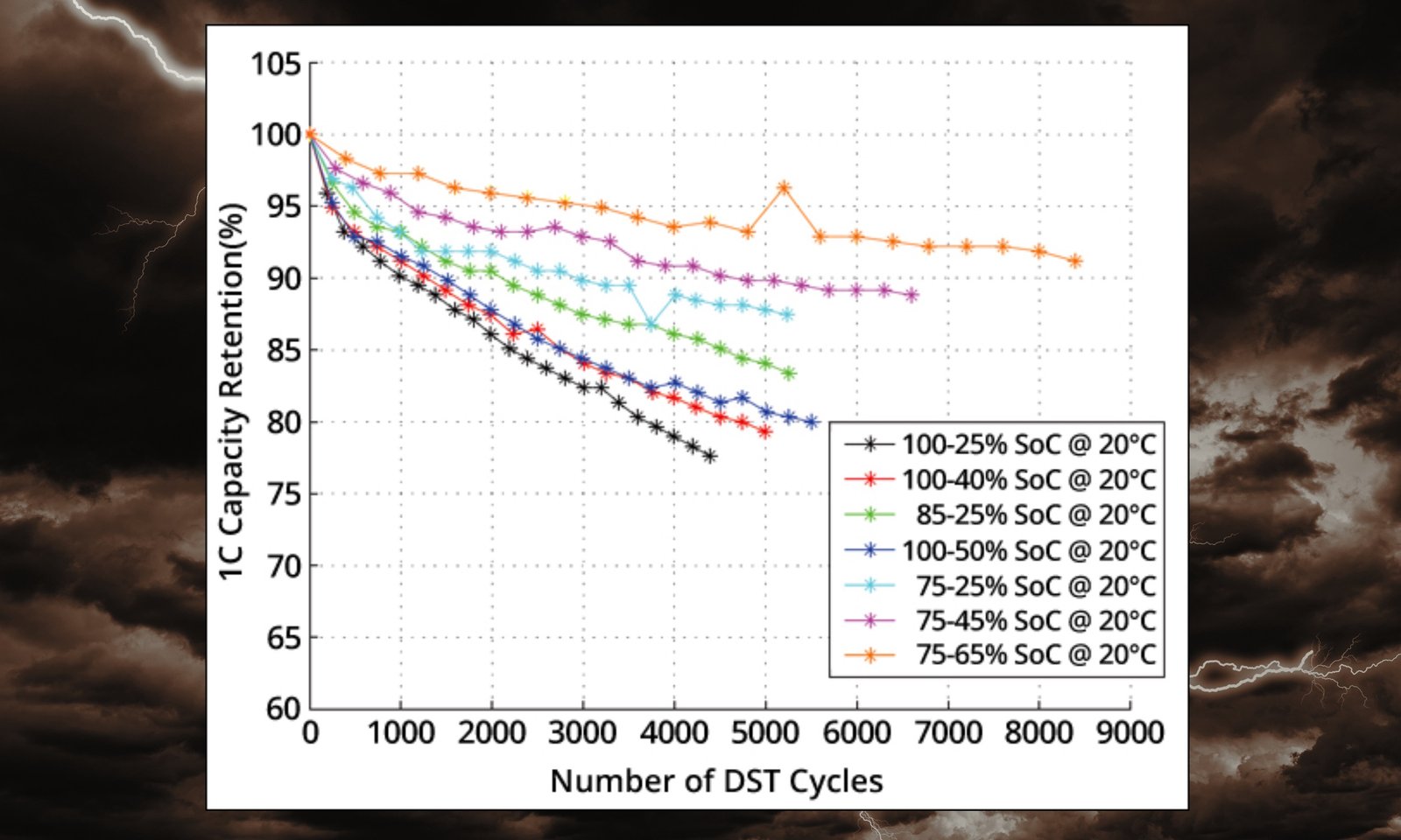 A graph shows the impact of battery charging at the longevity.