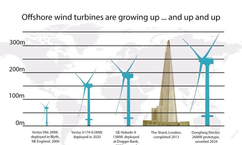 1747373904 Size matters Why the offshore wind industry is supersizing everything.jpg