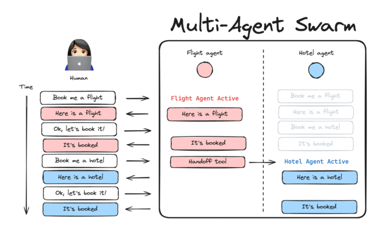 1747374699 Meet LangGraph Multi Agent Swarm A Python Library for Creating Swarm Style.png