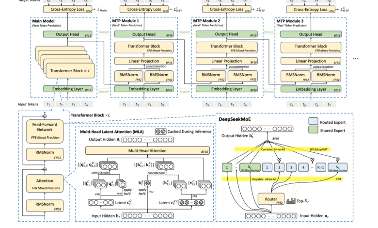 1747464354 This AI paper from DeepSeek AI Explores How DeepSeek V3 Delivers High Performance.png