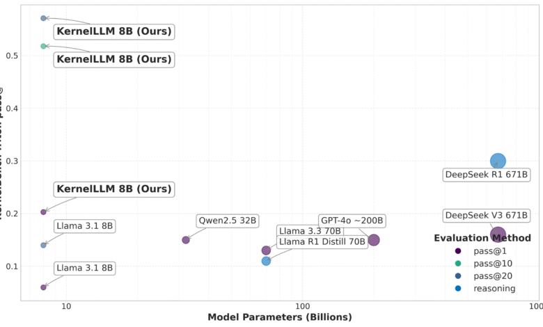1747744698 Meta Introduces KernelLLM An 8B LLM that Translates PyTorch Modules.png