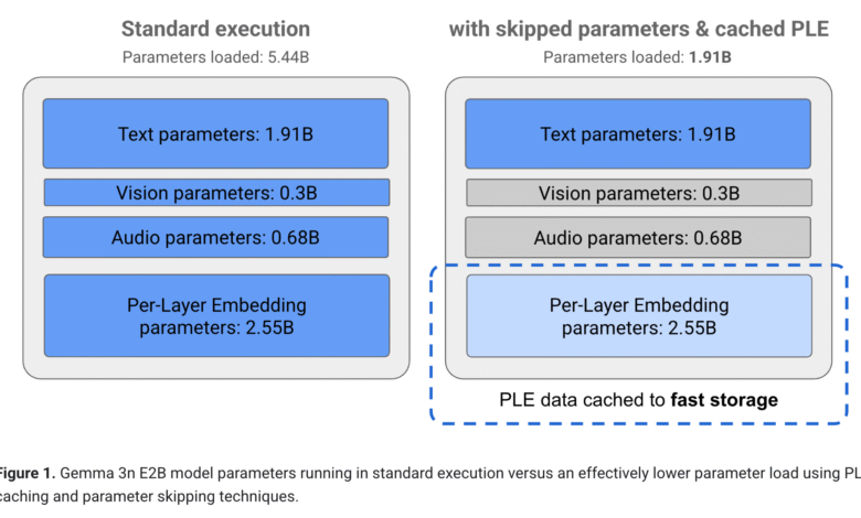 1747892226 Google DeepMind Releases Gemma 3n A Compact High Efficiency Multimodal AI.png