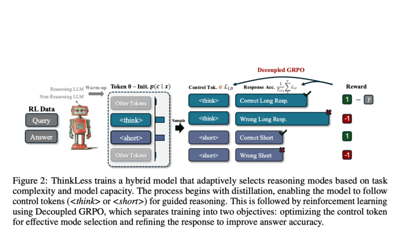 1747981955 Researchers from the National University of Singapore Introduce ‘Thinkless an.png