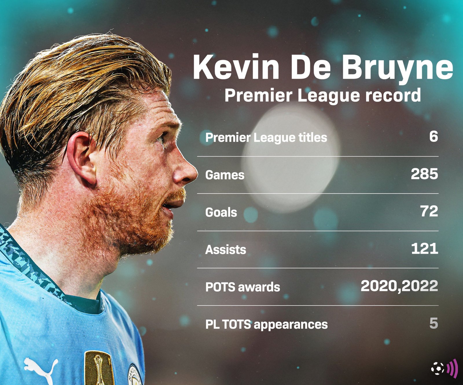 De Bruyne in the Premier League City