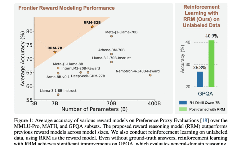 1748293261 Can LLMs Really Judge with Reasoning Microsoft and Tsinghua Researchers.png
