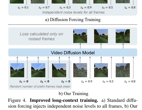 1748439721 Adobe Research Unlocking Long Term Memory in Video World Models with.png