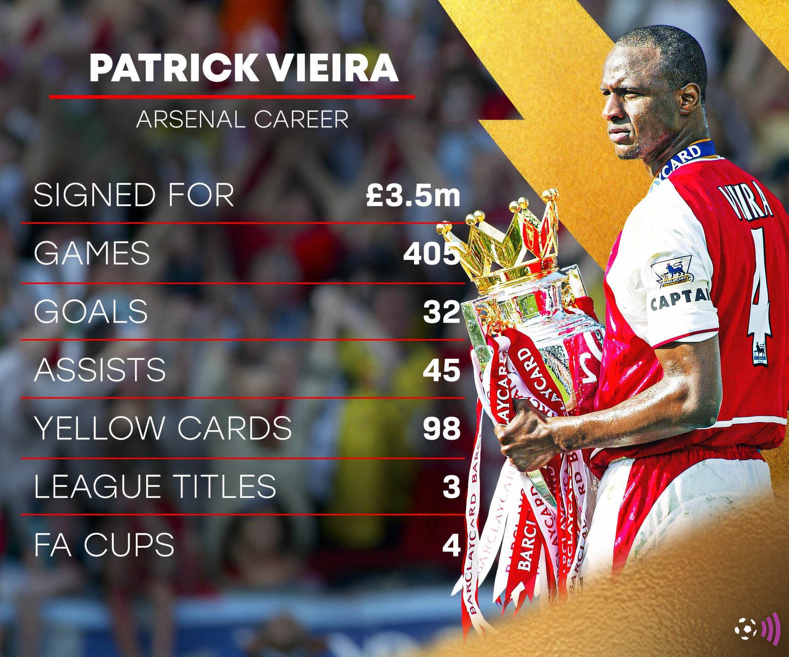 Patrick Vieira Arsenal (immortal) statistics (1)