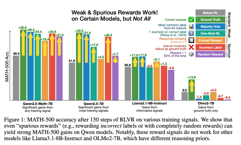 1748472665 Incorrect Answers Improve Math Reasoning Reinforcement Learning with Verifiable Rewards.png
