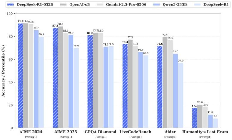 1748598245 DeepSeek R1 0528 arrives in powerful open source challenge to OpenAI.jpg