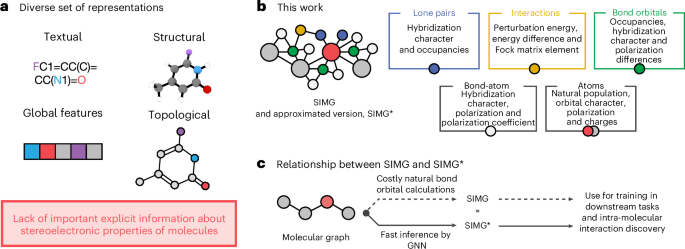 Advancing molecular machine learning representations with stereoelectronics infused molecular graphs.png