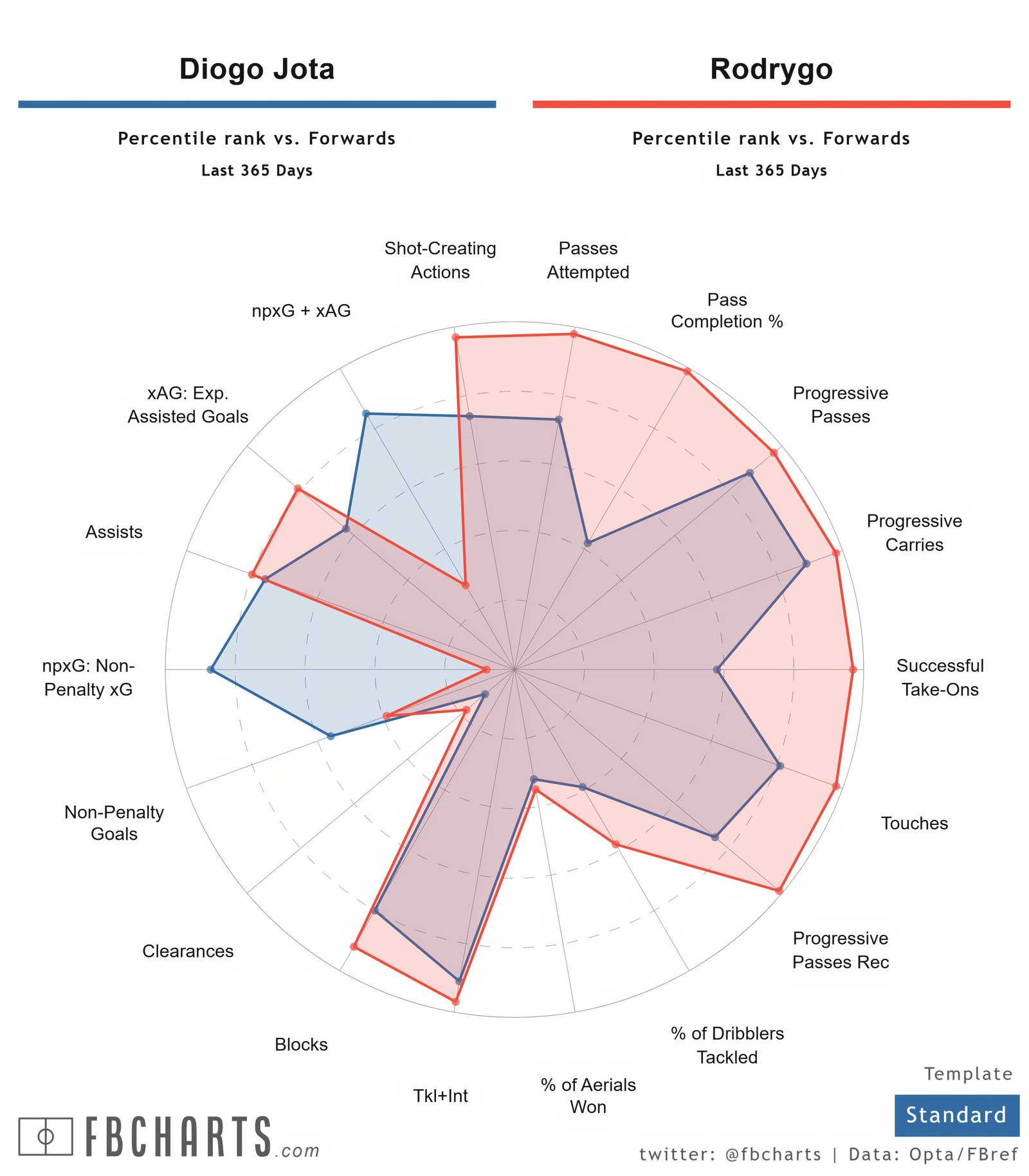 [FBCharts]    Diogo Jota comparisons