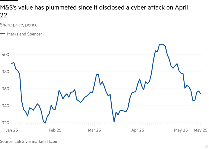 The arrow line scheme, the value of PENCE, which shows the value of the M & S, has decreased since it revealed the Internet attack on April 22nd