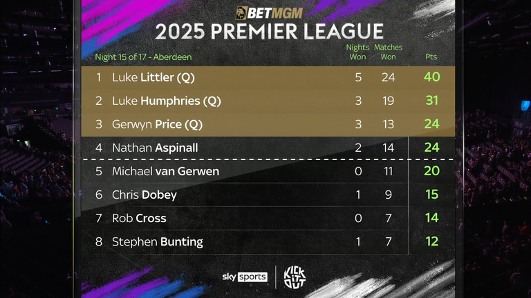 Premier League ranking after Aberdin