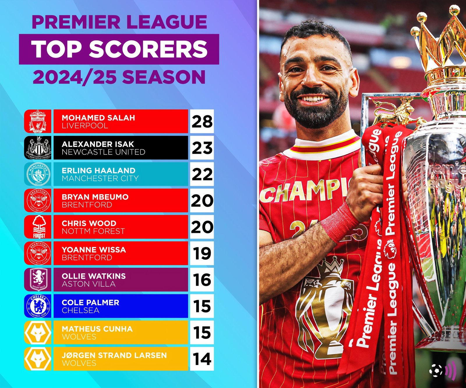 Senior scorers 2024-25 English Premier League (immortal)